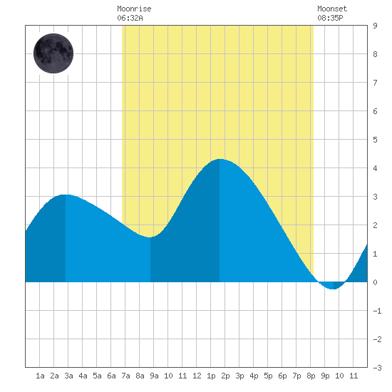 Lostmans River entrance tide chart for Thursday, July 28, 2022