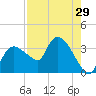 Lostmans River entrance tide chart for Friday, July 29, 2022