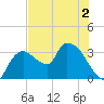 Lostmans River entrance tide chart for Saturday, July 2, 2022