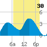 Lostmans River entrance tide chart for Saturday, July 30, 2022
