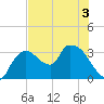 Lostmans River entrance tide chart for Sunday, July 3, 2022