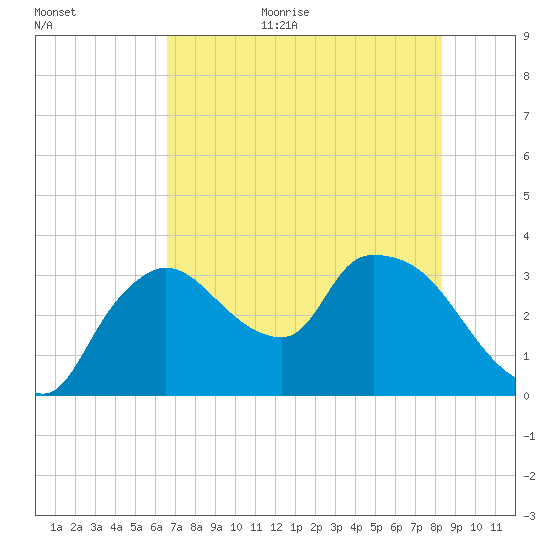 Lostmans River entrance tide chart for Monday, July 4, 2022