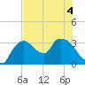 Lostmans River entrance tide chart for Monday, July 4, 2022