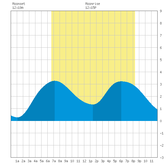 Lostmans River entrance tide chart for Tuesday, July 5, 2022