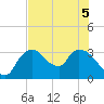 Lostmans River entrance tide chart for Tuesday, July 5, 2022