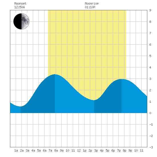 Lostmans River entrance tide chart for Wednesday, July 6, 2022