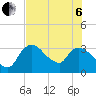 Lostmans River entrance tide chart for Wednesday, July 6, 2022