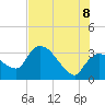 Lostmans River entrance tide chart for Friday, July 8, 2022