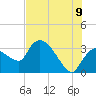 Lostmans River entrance tide chart for Saturday, July 9, 2022