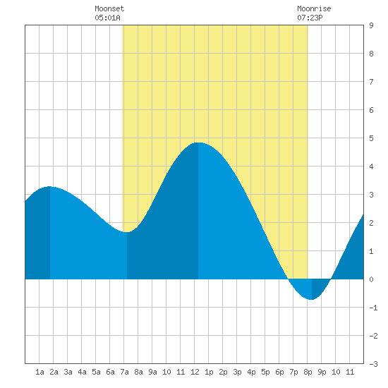 Lostmans River entrance tide chart for Wednesday, August 10, 2022