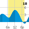 Lostmans River entrance tide chart for Wednesday, August 10, 2022