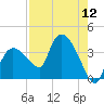 Lostmans River entrance tide chart for Friday, August 12, 2022