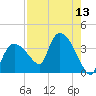 Lostmans River entrance tide chart for Saturday, August 13, 2022