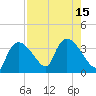 Lostmans River entrance tide chart for Monday, August 15, 2022