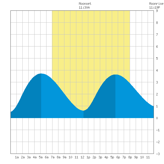 Lostmans River entrance tide chart for Tuesday, August 16, 2022