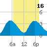 Lostmans River entrance tide chart for Tuesday, August 16, 2022