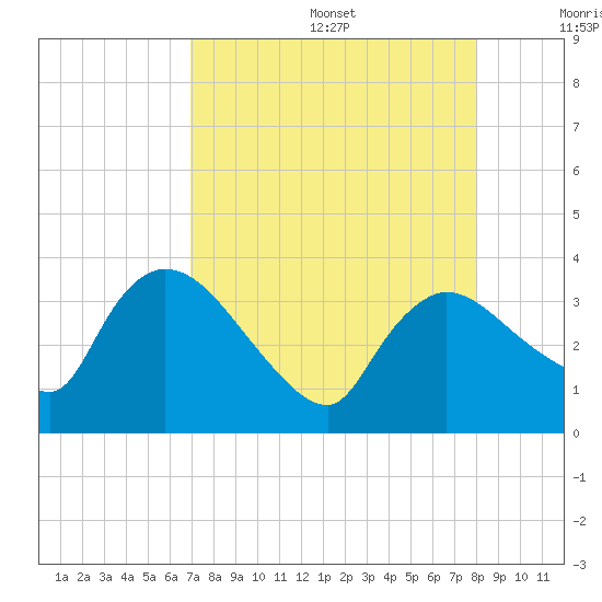 Lostmans River entrance tide chart for Wednesday, August 17, 2022