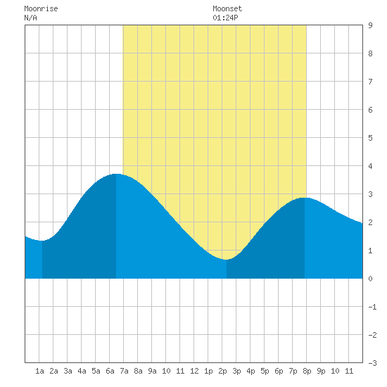 Lostmans River entrance tide chart for Thursday, August 18, 2022