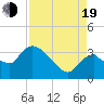 Lostmans River entrance tide chart for Friday, August 19, 2022