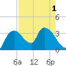 Lostmans River entrance tide chart for Monday, August 1, 2022