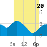 Lostmans River entrance tide chart for Saturday, August 20, 2022