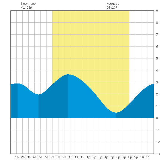 Lostmans River entrance tide chart for Sunday, August 21, 2022