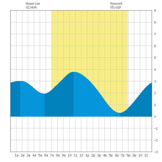 Lostmans River entrance tide chart for Monday, August 22, 2022