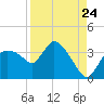Lostmans River entrance tide chart for Wednesday, August 24, 2022