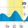 Lostmans River entrance tide chart for Thursday, August 25, 2022