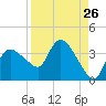 Lostmans River entrance tide chart for Friday, August 26, 2022