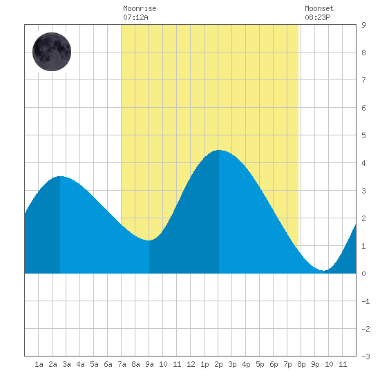 Lostmans River entrance tide chart for Saturday, August 27, 2022