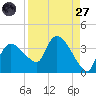 Lostmans River entrance tide chart for Saturday, August 27, 2022