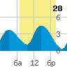 Lostmans River entrance tide chart for Sunday, August 28, 2022