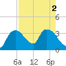 Lostmans River entrance tide chart for Tuesday, August 2, 2022
