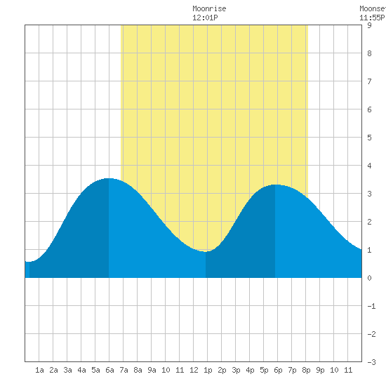 Lostmans River entrance tide chart for Wednesday, August 3, 2022