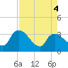 Lostmans River entrance tide chart for Thursday, August 4, 2022