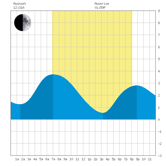 Lostmans River entrance tide chart for Friday, August 5, 2022