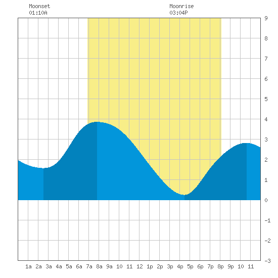 Lostmans River entrance tide chart for Saturday, August 6, 2022