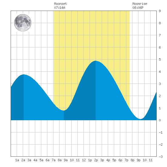 Lostmans River entrance tide chart for Saturday, September 10, 2022
