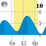 Lostmans River entrance tide chart for Saturday, September 10, 2022