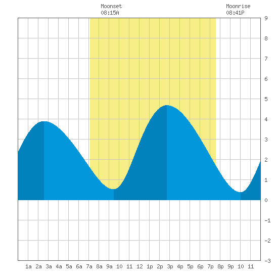 Lostmans River entrance tide chart for Sunday, September 11, 2022