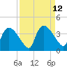 Lostmans River entrance tide chart for Monday, September 12, 2022