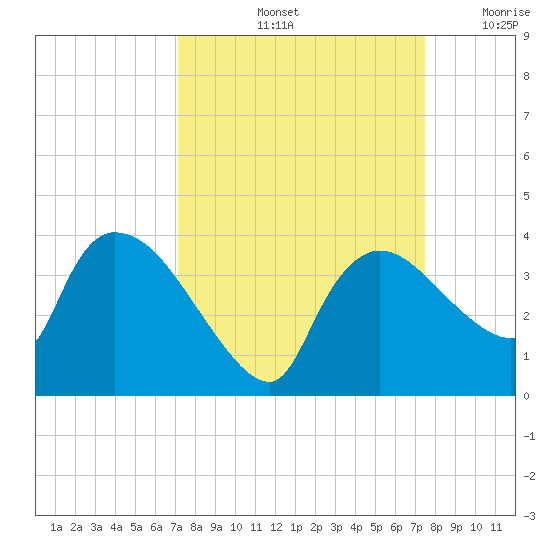 Lostmans River entrance tide chart for Wednesday, September 14, 2022