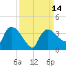 Lostmans River entrance tide chart for Wednesday, September 14, 2022
