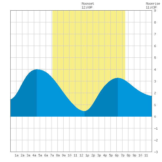Lostmans River entrance tide chart for Thursday, September 15, 2022