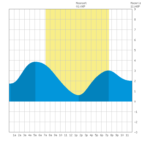 Lostmans River entrance tide chart for Friday, September 16, 2022