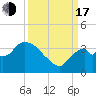 Lostmans River entrance tide chart for Saturday, September 17, 2022