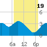 Lostmans River entrance tide chart for Monday, September 19, 2022