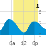 Lostmans River entrance tide chart for Thursday, September 1, 2022