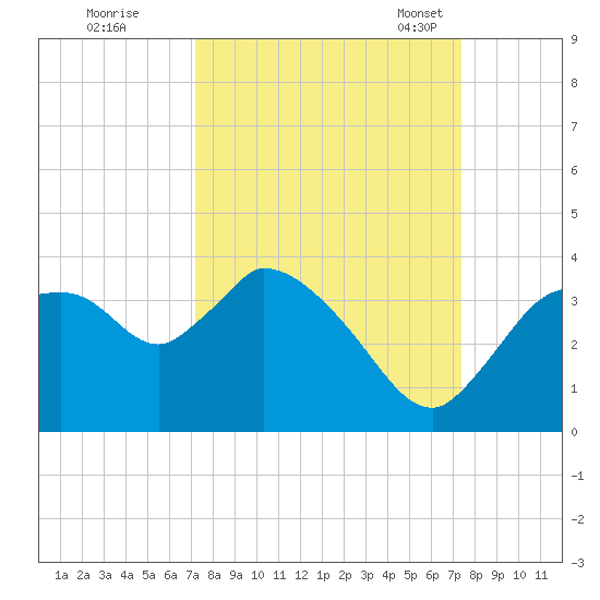 Lostmans River entrance tide chart for Tuesday, September 20, 2022